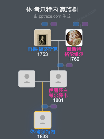 休·考尔特内家族树全览
