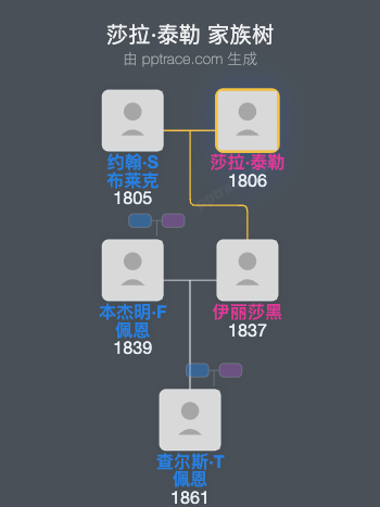 莎拉·泰勒家族树全览
