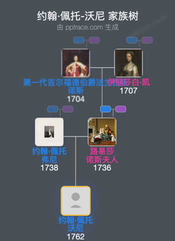 约翰·佩托-沃尼，第十五代威洛比·德·布罗斯男爵家族树全览