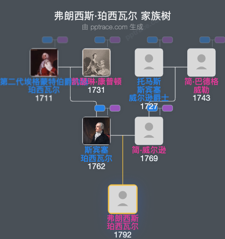 弗朗西斯·珀西瓦尔家族树全览