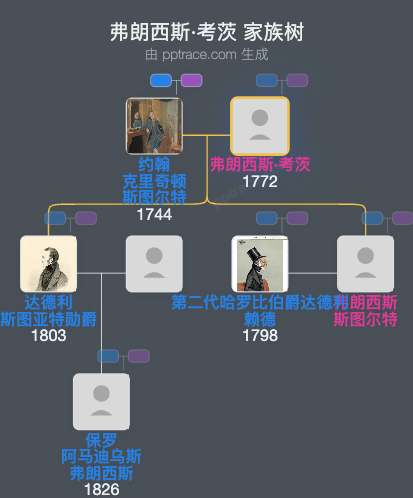 弗朗西斯·考茨家族树全览