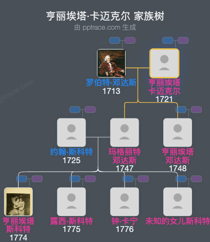 亨丽埃塔·卡迈克尔家族树全览