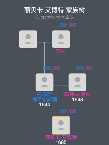 丽贝卡·艾博特家族树全览