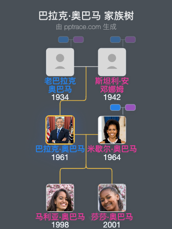 巴拉克·奥巴马 家族树全览