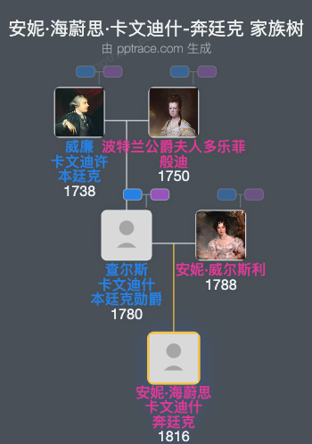 安妮·海蔚思·卡文迪什-奔廷克家族树全览