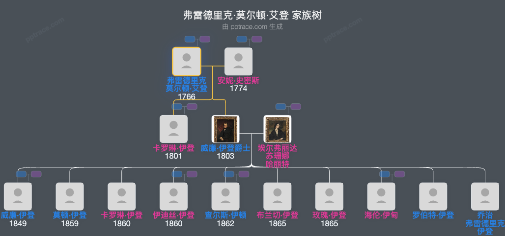 弗雷德里克·莫尔顿·艾登家族树全览