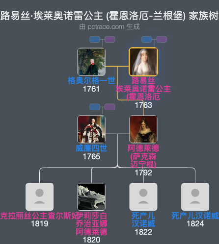 路易丝·埃莱奥诺雷公主 (霍恩洛厄-兰根堡)家族树全览