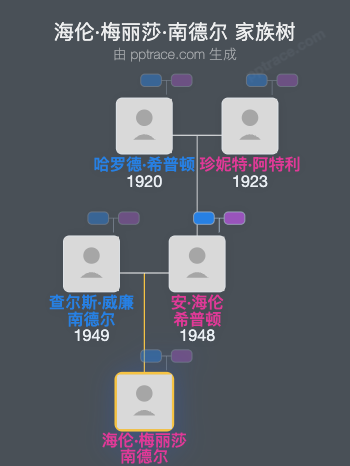 海伦·梅丽莎·南德尔家族树全览
