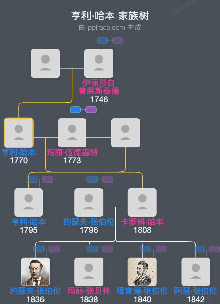 亨利·哈本家族树全览