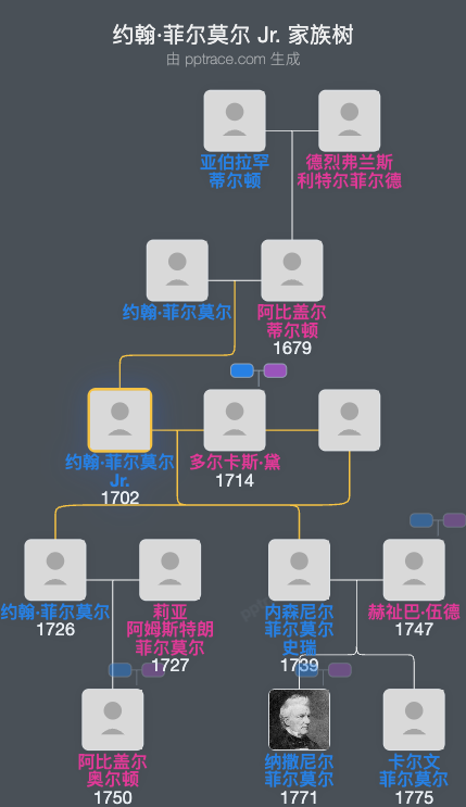 约翰·菲尔莫尔 Jr.家族树全览