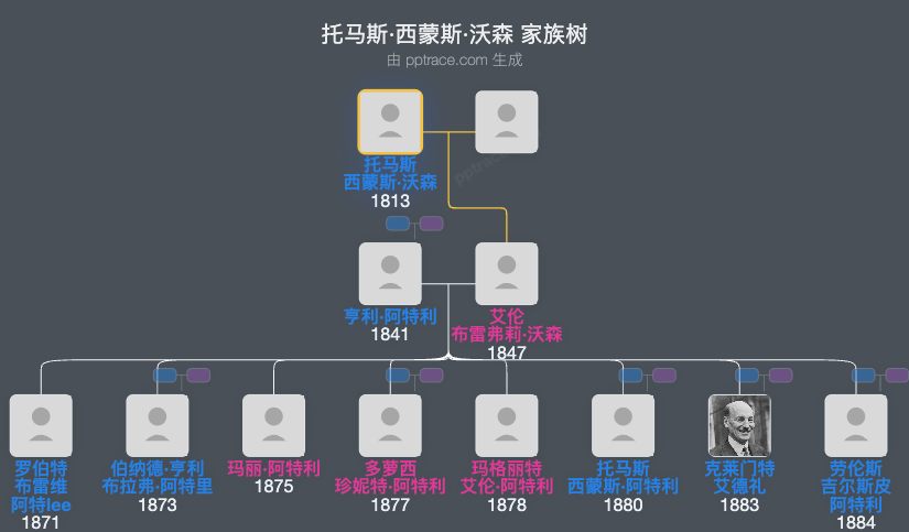 托马斯·西蒙斯·沃森家族树全览