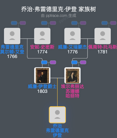 乔治·弗雷德里克·伊登家族树全览