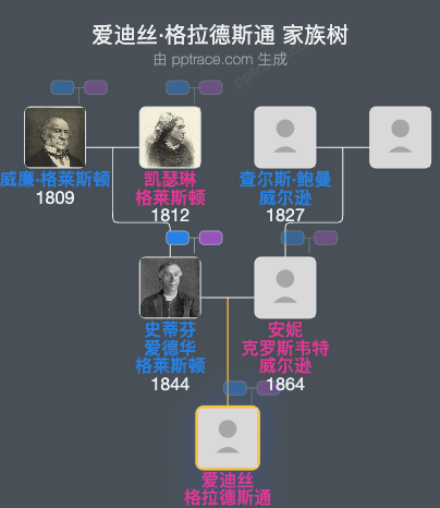 爱迪丝·格拉德斯通家族树全览