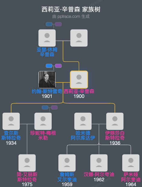 西莉亚·辛普森家族树全览
