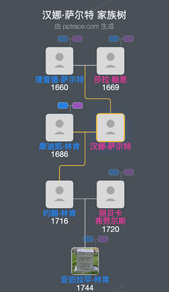 汉娜·萨尔特家族树全览