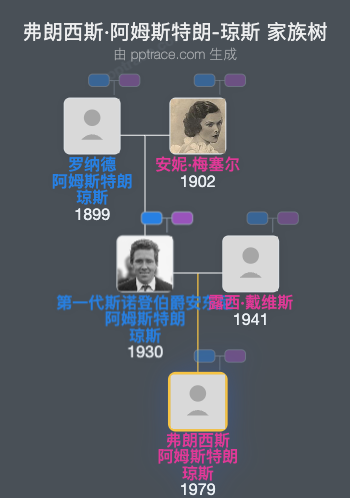 弗朗西斯·阿姆斯特朗-琼斯家族树全览