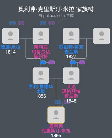 奥利弗·克里斯汀·米拉家族树全览