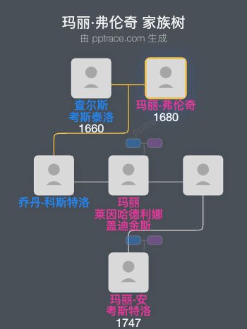 玛丽·弗伦奇家族树全览