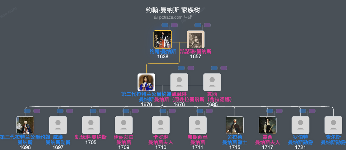 约翰·曼纳斯，第1世拉特伯公爵家族树全览