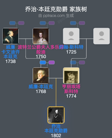 乔治·本廷克勋爵家族树全览