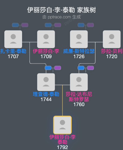 伊丽莎白·李·泰勒家族树全览
