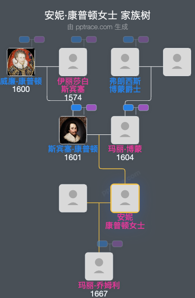 安妮·康普顿女士家族树全览