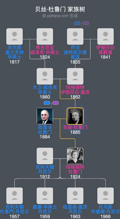 贝丝·杜鲁门家族树全览