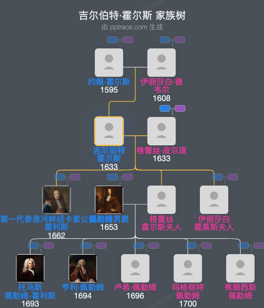 吉尔伯特·霍尔斯，第三代克莱尔伯爵家族树全览