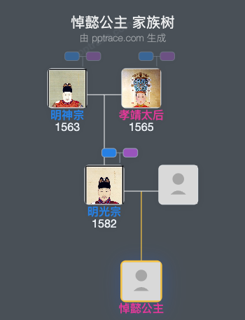悼懿公主家族树全览