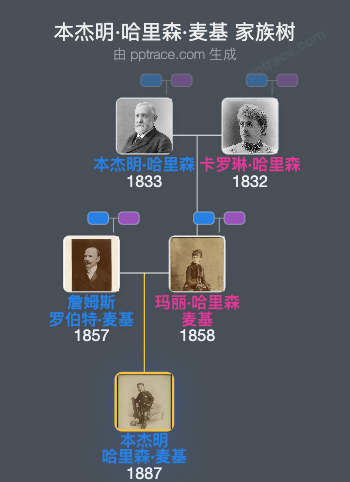 本杰明·哈里森·麦基家族树全览