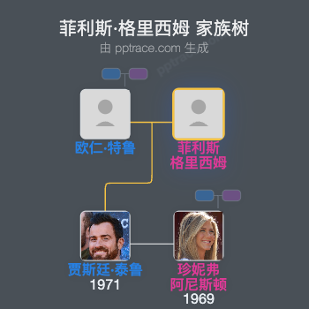 菲利斯·格里西姆 家族树全览