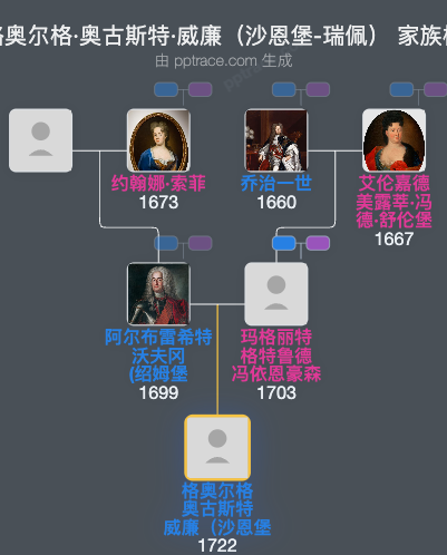 格奥尔格·奥古斯特·威廉（沙恩堡-瑞佩）家族树全览