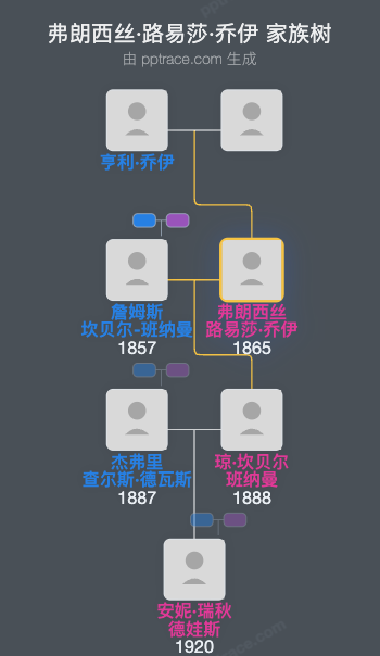 弗朗西丝·路易莎·乔伊家族树全览