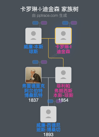 卡罗琳·I·迪金森家族树全览