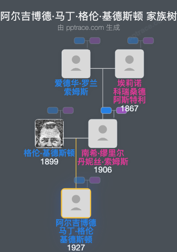 阿尔吉博德·马丁·格伦·基德斯顿家族树全览