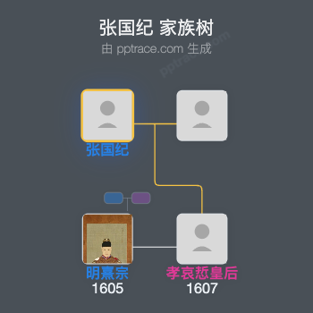 张国纪家族树全览