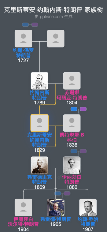 克里斯蒂安·约翰内斯·特朗普家族树全览