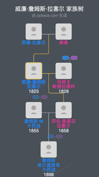 威廉·詹姆斯·拉塞尔家族树全览