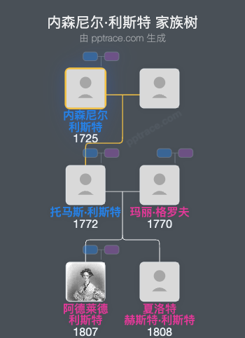 内森尼尔·利斯特家族树全览