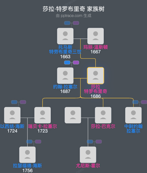 莎拉·特罗布里奇家族树全览