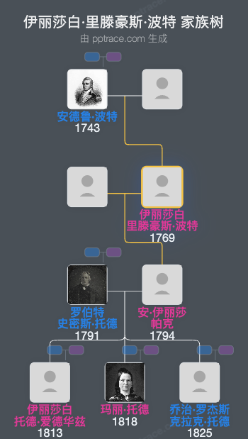 伊丽莎白·里滕豪斯·波特家族树全览