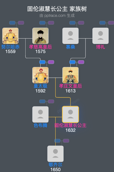 固伦淑慧长公主家族树全览