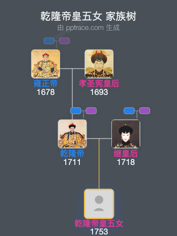 乾隆帝皇五女家族树全览