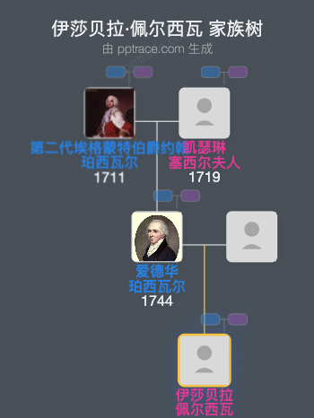 伊莎贝拉·佩尔西瓦家族树全览