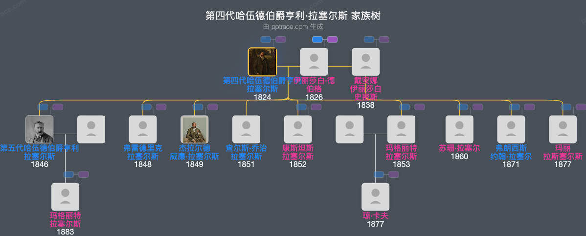 第四代哈伍德伯爵亨利·拉塞尔斯家族树全览