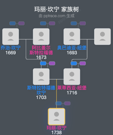 玛丽·坎宁家族树全览
