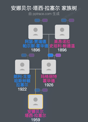 安娜贝尔·塔西·拉塞尔家族树全览