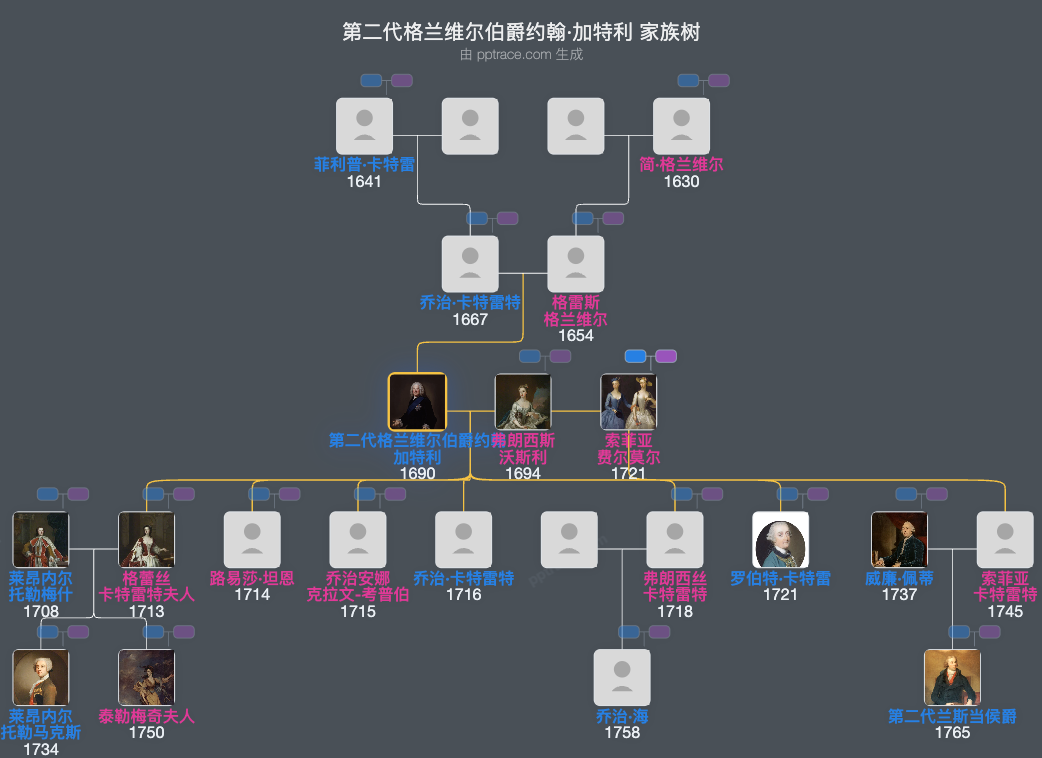 第二代格兰维尔伯爵约翰·加特利家族树全览
