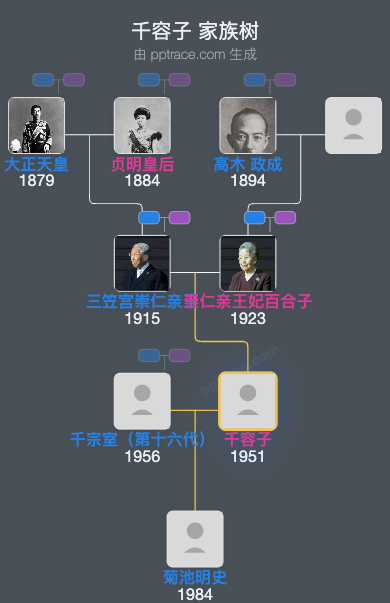 千容子家族树全览