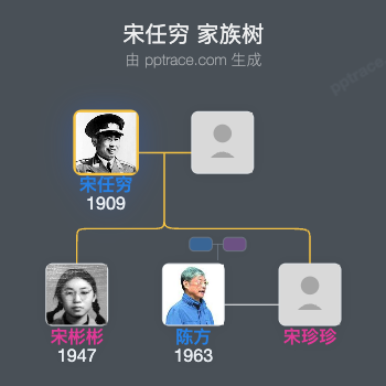 宋任穷 家族树全览